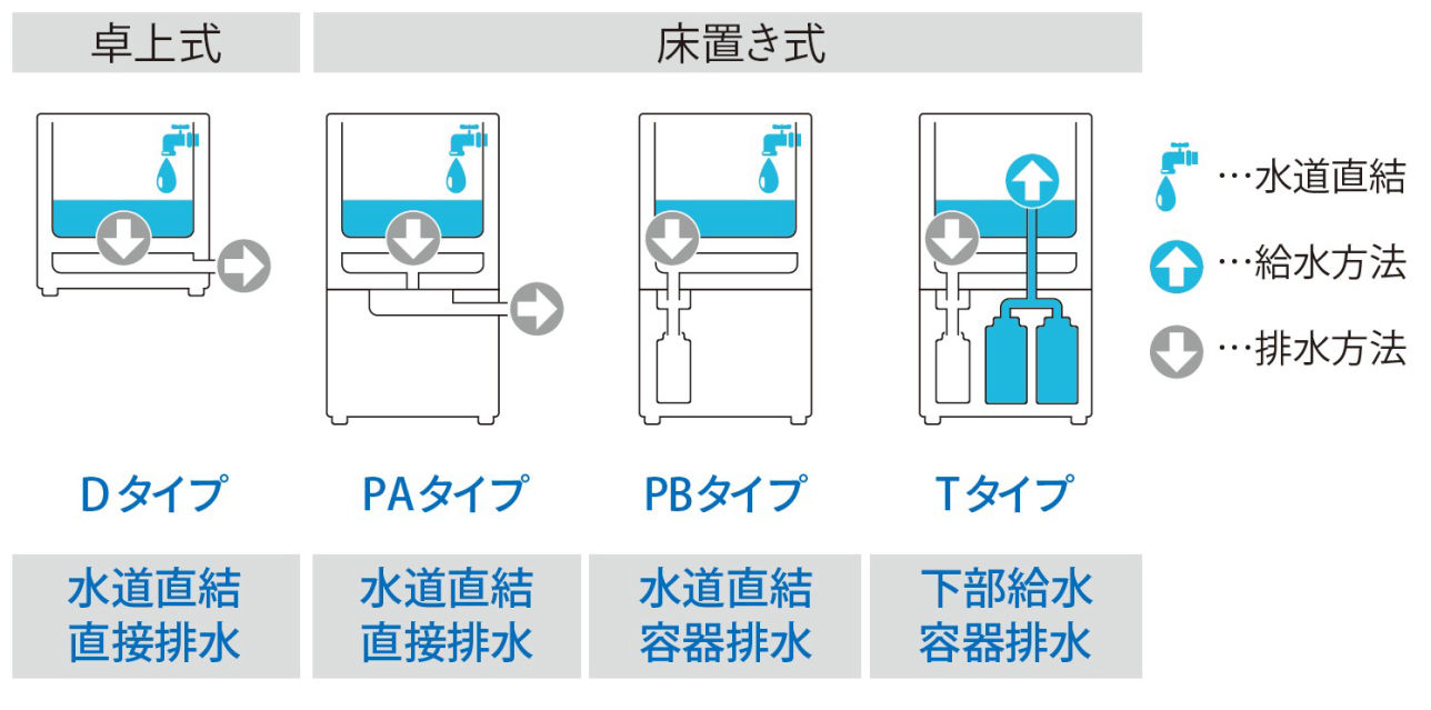 設置場所を選ばない4つの給水・排水タイプ