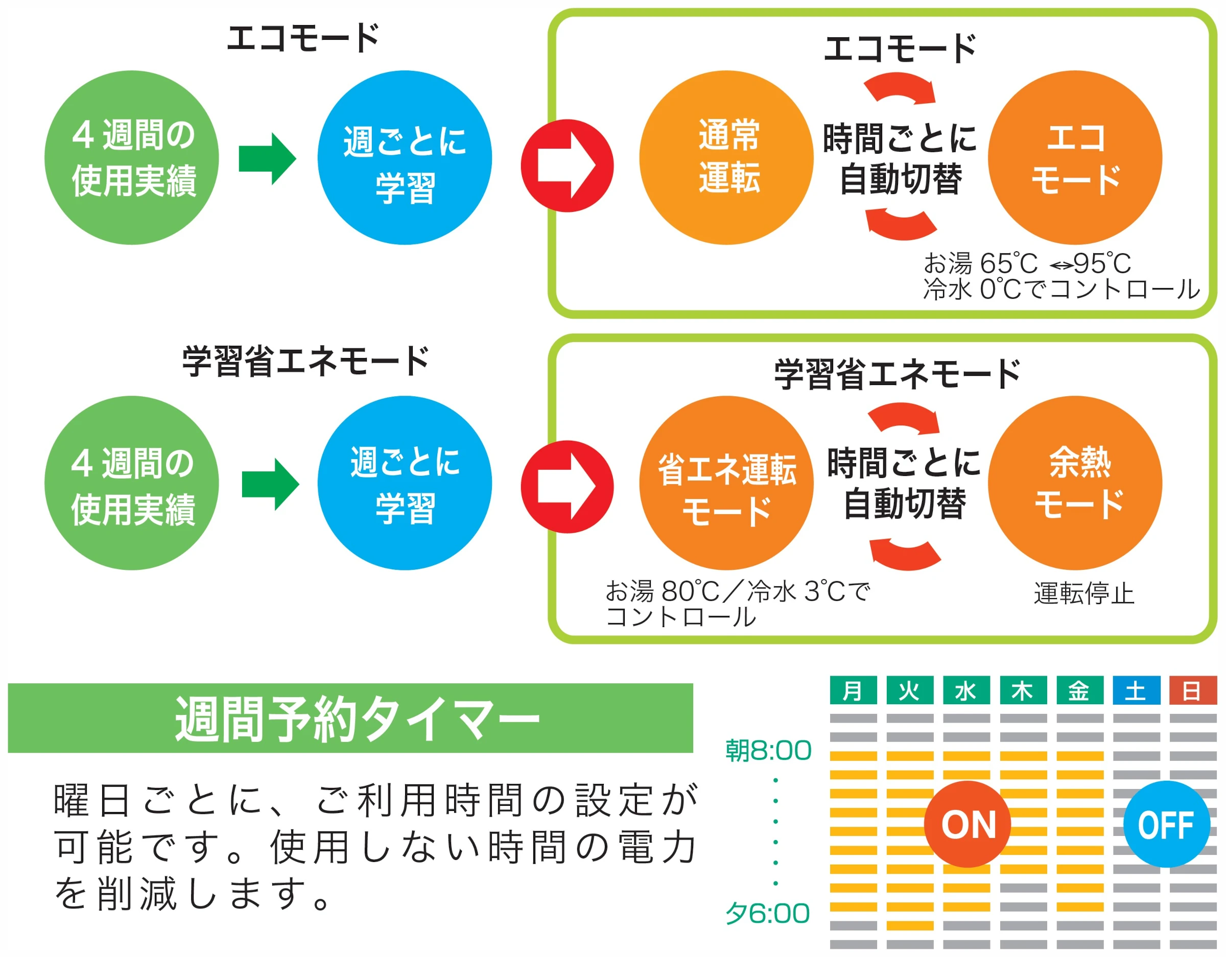 学習機能